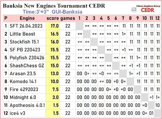 Chess Engines Diary Tournament - CEDR 2023 - Page 16 - OpenChess